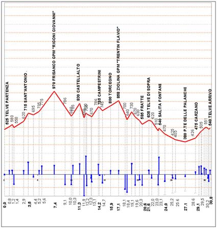 altimetria